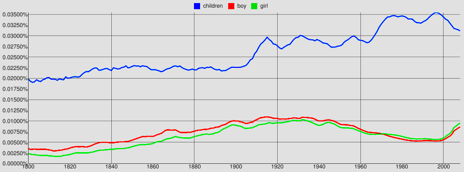 Literature usage of the words "children", "boy" and "girl"