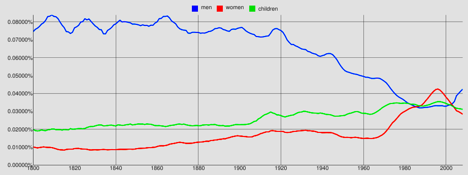 Literature usage of the words men, women and children