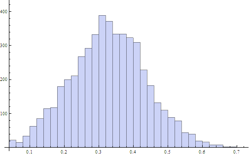 The histogram of the image analysis metric for the top 4,960 words.
