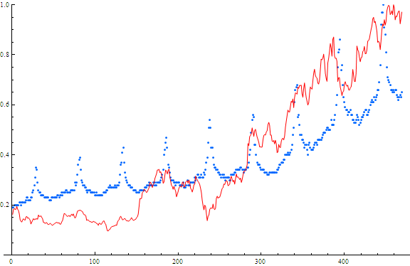 Searches and Stock price for Amazon. Red=stock price Blue=searches
