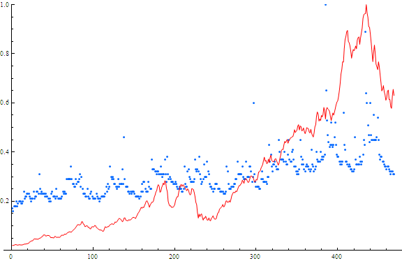 Searches and Stock price for Apple. Red=stock price Blue=searches