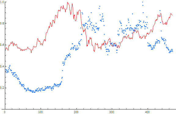 Searches and Stock price for AT&T. Red=stock price Blue=searches x-axis is weeks from May 2004 - May 2013