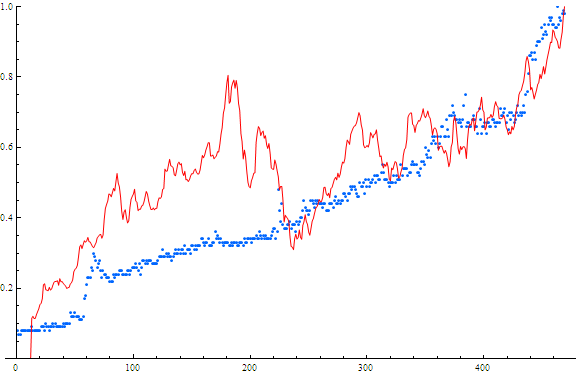Searches and Stock price for Google Red=stock price Blue=searches