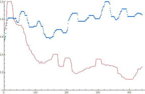 Searches and Stock price for Overstock. Red=stock price Blue=searches x-axis is weeks from May 2004 – May 2013