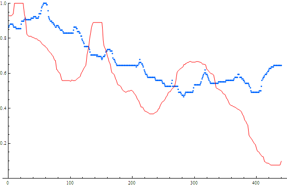 Searches and Stock price for Radio Shack. Red=stock price Blue=searches x-axis is weeks from May 2004 – May 2013