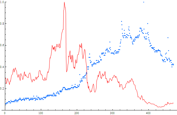 Searches and Stock price for Blackberry. Red=stock price Blue=searches x-axis is weeks from May 2004 - May 2013