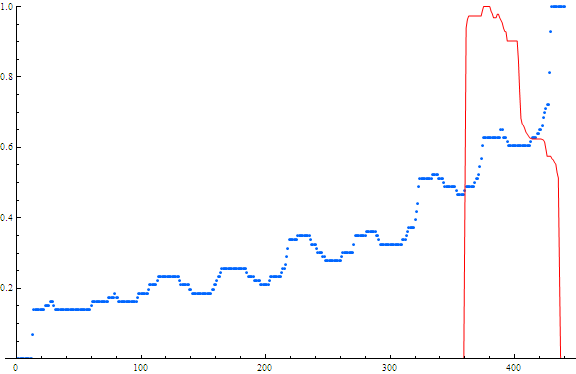 Searches and Stock price for Teavana. Red=stock price Blue=searches x-axis is weeks from May 2004 – May 2013
