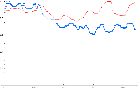 Searches and Stock price for Tootsie Roll. Red=stock price Blue=searches x-axis is weeks from May 2004 – May 2013