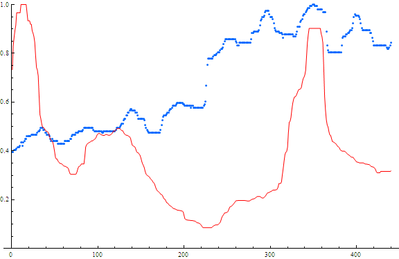 Searches and Stock price for Travelzoo. Red=stock price Blue=searches x-axis is weeks from May 2004 – May 2013