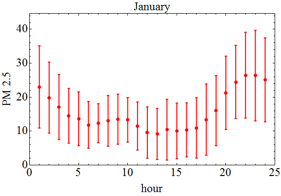 pm_25_hourly_levels_by_month
